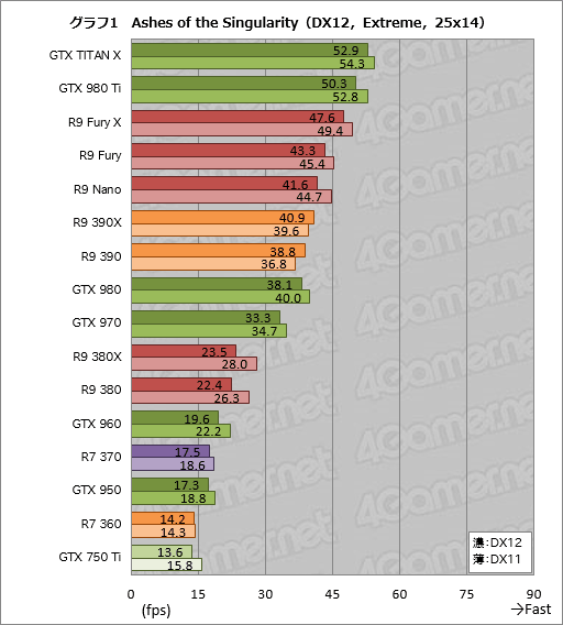 画像ギャラリー No.022のサムネイル画像 / GeForceとRadeonは現状,どこまでDirectX 12に最適化されているのか。「Ashes of the Singularity」で計15製品をテスト