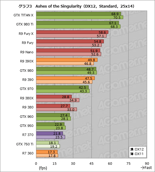 画像ギャラリー No.024のサムネイル画像 / GeForceとRadeonは現状,どこまでDirectX 12に最適化されているのか。「Ashes of the Singularity」で計15製品をテスト
