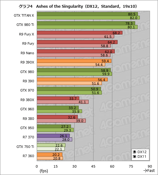 Geforceとradeonは現状 どこまでdirectx 12に最適化されているのか Ashes Of The Singularity で計15製品をテスト