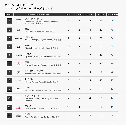 画像ギャラリー No.005のサムネイル画像 / 「グランツーリスモSPORT」公式大会,“グランツーリスモワールドツアー 2019 パリ”の結果が発表に