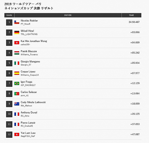 画像ギャラリー No.013のサムネイル画像 / 「グランツーリスモSPORT」公式大会,“グランツーリスモワールドツアー 2019 パリ”の結果が発表に