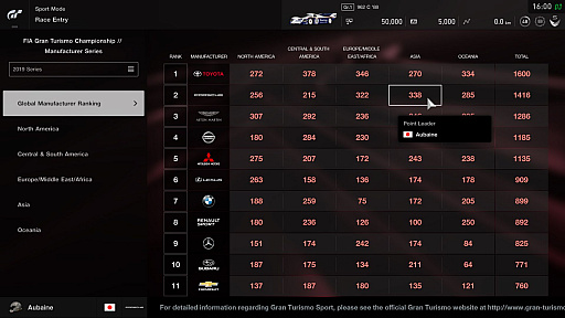 画像(008)「グランツーリスモSPORT」，4月のアップデートが本日配信。ポルシェ 962C '88など新車両5台や「GTリーグ」に6つのラウンドが追加