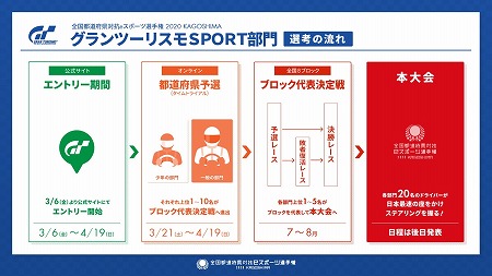 画像ギャラリー No.003のサムネイル画像 / 「グランツーリスモSPORT」,eスポーツ選手権2020のスケジュールが公開に
