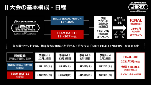 画像ギャラリー No.007のサムネイル画像 / 「グランツーリスモSPORT」を競技タイトルに採用した「AUTOBACS JeGT GRAND PRIX 2020 Series」の記者会見をレポート