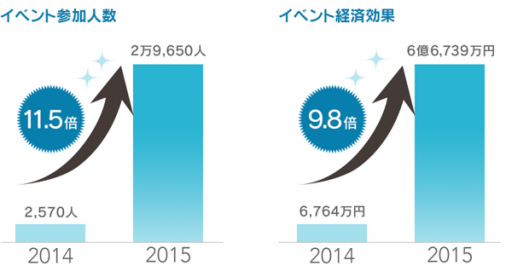 画像ギャラリー No.003のサムネイル画像 / モバイルファクトリーの位置ゲーム,2015年の送客実績などを公開