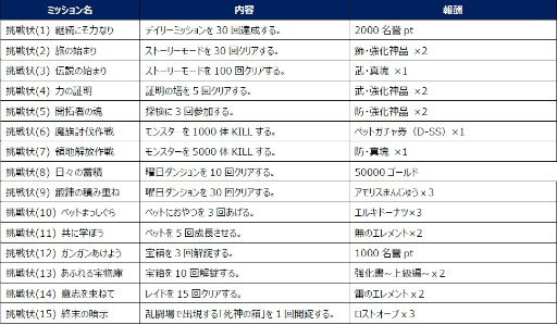 画像ギャラリー No.007のサムネイル画像 / 「ロストキングダム」,ハードモードのステージ11〜20が追加
