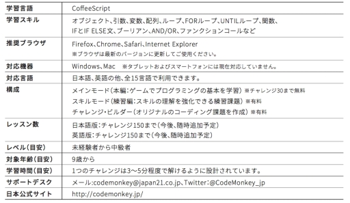 画像ギャラリー No.003のサムネイル画像 / プログラミング学習ゲーム「CodeMonkey」の日本語版が2016年1月上旬に発売