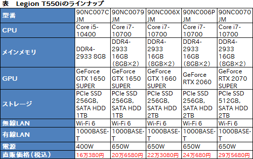 LenovoのデスクトップPC「Legion T550i」をゲームでチェック LenovoのデスクトップPC「Legion T550i」をゲームでチェック
