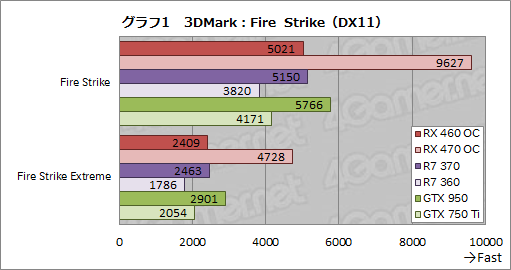 Radeon RX 460」レビュー。補助電源不要で動作するPolarisは1万円台の