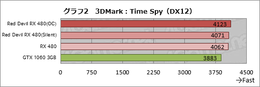 画像ギャラリー No.022のサムネイル画像 / PowerColorの全長300mm級RX 480カード「Red Devil」をテスト。大型のクロックアップモデルは期待に応えてくれるか