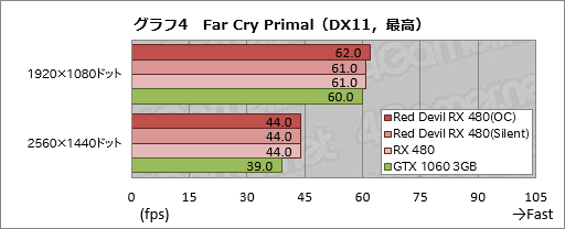 画像ギャラリー No.024のサムネイル画像 / PowerColorの全長300mm級RX 480カード「Red Devil」をテスト。大型のクロックアップモデルは期待に応えてくれるか