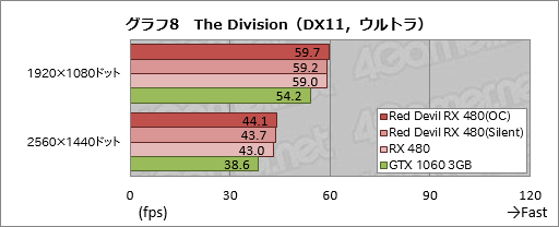 画像ギャラリー No.028のサムネイル画像 / PowerColorの全長300mm級RX 480カード「Red Devil」をテスト。大型のクロックアップモデルは期待に応えてくれるか