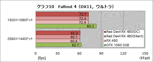 画像ギャラリー No.030のサムネイル画像 / PowerColorの全長300mm級RX 480カード「Red Devil」をテスト。大型のクロックアップモデルは期待に応えてくれるか