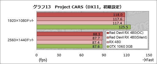画像ギャラリー No.033のサムネイル画像 / PowerColorの全長300mm級RX 480カード「Red Devil」をテスト。大型のクロックアップモデルは期待に応えてくれるか