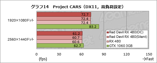 画像ギャラリー No.034のサムネイル画像 / PowerColorの全長300mm級RX 480カード「Red Devil」をテスト。大型のクロックアップモデルは期待に応えてくれるか