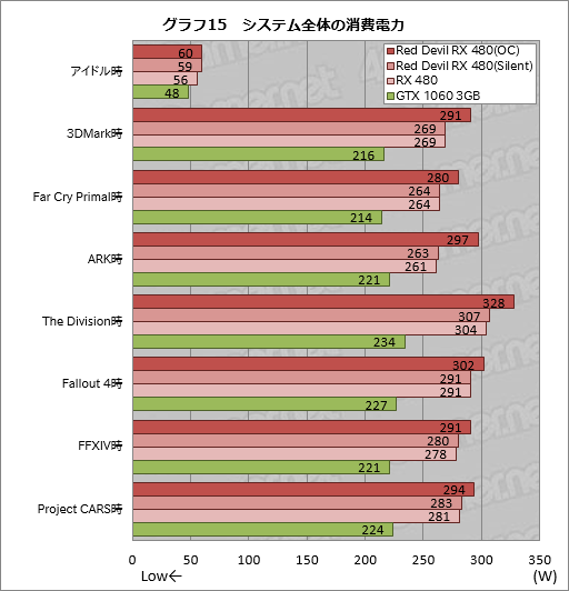 画像ギャラリー No.035のサムネイル画像 / PowerColorの全長300mm級RX 480カード「Red Devil」をテスト。大型のクロックアップモデルは期待に応えてくれるか