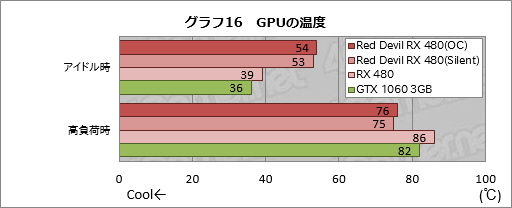 画像ギャラリー No.036のサムネイル画像 / PowerColorの全長300mm級RX 480カード「Red Devil」をテスト。大型のクロックアップモデルは期待に応えてくれるか