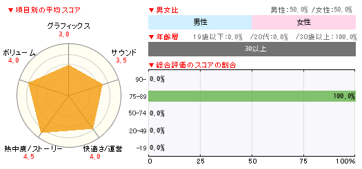 読者レビュー 牧場物語 3つの里の大切な友だち 3ds 4gamer Net