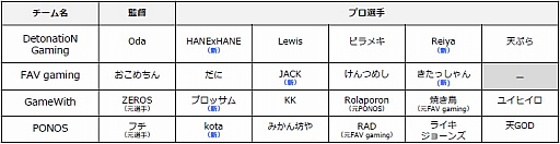 画像ギャラリー No.001のサムネイル画像 / 「クラロワリーグ アジア2019」が4月25日に開幕。日本チーム「プロ選手」全19名が決定。開幕試合は日本チーム対決に