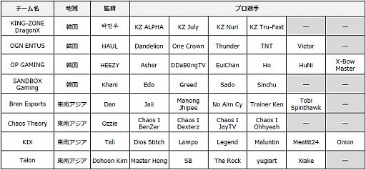 画像ギャラリー No.010のサムネイル画像 / 「クラロワリーグ アジア2019」が4月25日に開幕。日本チーム「プロ選手」全19名が決定。開幕試合は日本チーム対決に