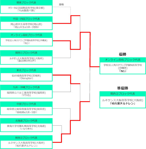 画像ギャラリー No.004のサムネイル画像 / 高校生を対象としたeスポーツ大会「Coca-Cola STAGE:0 2022」が閉幕。各部門の結果を発表