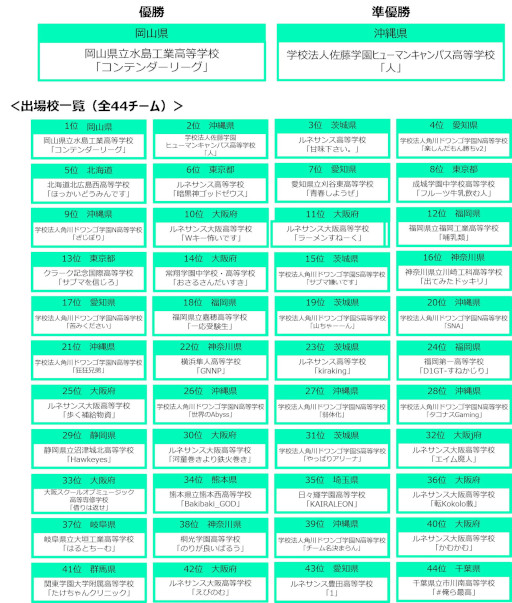 画像ギャラリー No.005のサムネイル画像 / 高校生を対象としたeスポーツ大会「Coca-Cola STAGE:0 2022」が閉幕。各部門の結果を発表