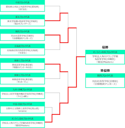 画像ギャラリー No.006のサムネイル画像 / 高校生を対象としたeスポーツ大会「Coca-Cola STAGE:0 2022」が閉幕。各部門の結果を発表