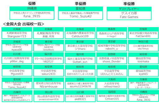 画像ギャラリー No.008のサムネイル画像 / 高校生を対象としたeスポーツ大会「Coca-Cola STAGE:0 2022」が閉幕。各部門の結果を発表