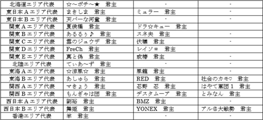 三国志大戦 公式全国大会 17 覇業への道 英傑再臨 の決勝大会が3月18日に開催