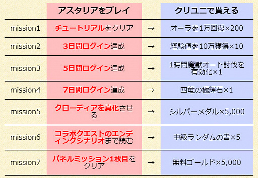 画像ギャラリー No.005のサムネイル画像 / 「クリスタル オブ リユニオン」と「テイルズ オブ アスタリア」が相互コラボを実施中