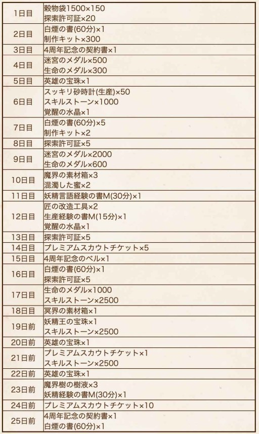 画像ギャラリー No.004のサムネイル画像 / 「ワンモア・フリーライフ・オンライン」の4周年キャンペーン。無料スカウトや特別ログボなど