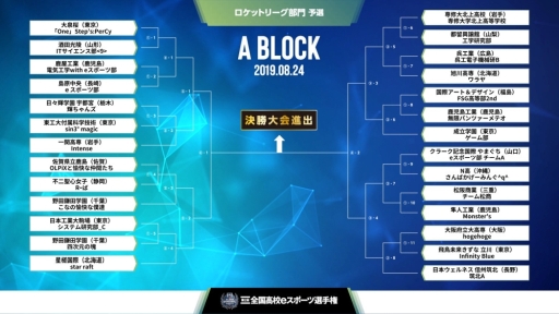 画像ギャラリー No.002のサムネイル画像 / 「第2回全国高校eスポーツ選手権」ロケットリーグ部門,オンライン予選の組み合わせが決定