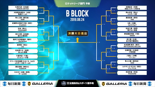 画像ギャラリー No.002のサムネイル画像 / 「第2回全国高校eスポーツ選手権」,ロケットリーグ部門のファイナリスト4チームが決定
