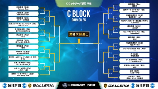 画像ギャラリー No.003のサムネイル画像 / 「第2回全国高校eスポーツ選手権」,ロケットリーグ部門のファイナリスト4チームが決定
