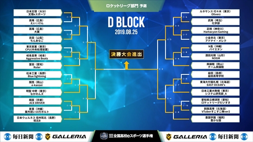 画像ギャラリー No.004のサムネイル画像 / 「第2回全国高校eスポーツ選手権」,ロケットリーグ部門のファイナリスト4チームが決定