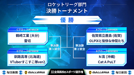 画像ギャラリー No.001のサムネイル画像 / 「第2回全国高校eスポーツ選手権」の決勝大会が,2019年12月28日と29日に開催