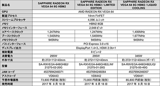 SapphireΡRadeon RX Vega 64ܥɤ821ȯ