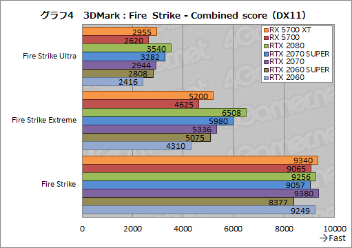 画像集 No.022のサムネイル画像 / 「Radeon RX 5700 XT」「Radeon RX 5700」レビュー。「Navi」世代の新GPUは競合を上回るゲーム性能を発揮できたのか