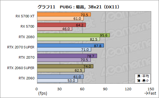 画像集#029のサムネイル/「Radeon RX 5700 XT」「Radeon RX 5700」レビュー。「Navi」世代の新GPUは競合を上回るゲーム性能を発揮できたのか