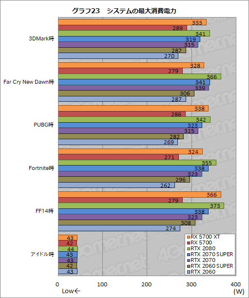 画像集 No.040のサムネイル画像 / 「Radeon RX 5700 XT」「Radeon RX 5700」レビュー。「Navi」世代の新GPUは競合を上回るゲーム性能を発揮できたのか