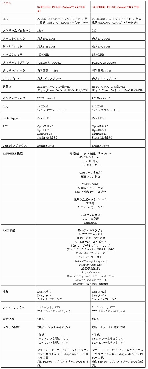 Sapphireから独自クーラー搭載のrx 5700シリーズ搭載カードが登場