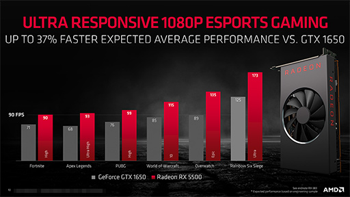 ꡼ No.011Υͥ / AMDߥɥ륯饹GPURadeon RX 5500ץ꡼ȯɽNaviΥΡPCGPUо