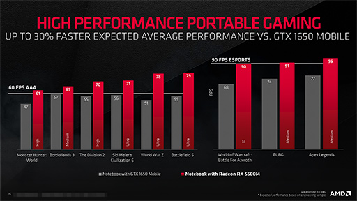 ꡼ No.013Υͥ / AMDߥɥ륯饹GPURadeon RX 5500ץ꡼ȯɽNaviΥΡPCGPUо