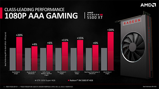画像集#005のサムネイル/AMD，エントリークラスの新型GPU「Radeon RX 5500 XT」を発表。RX 5500シリーズがようやく店頭に並ぶことに