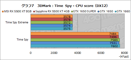 画像集 No.033のサムネイル画像 / 「Radeon RX 5500 XT」レビュー。Navi世代のエントリー市場向けGPUは，競合たるGTX 1650 SUPERを多くのゲームで上回る