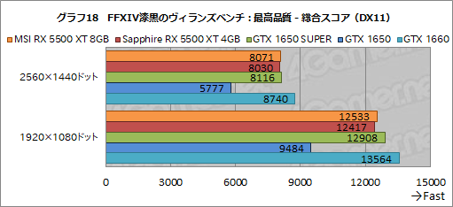 画像集 No.044のサムネイル画像 / 「Radeon RX 5500 XT」レビュー。Navi世代のエントリー市場向けGPUは，競合たるGTX 1650 SUPERを多くのゲームで上回る