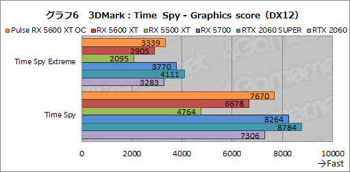 画像集#022のサムネイル/「Radeon RX 5600 XT」レビュー。遅れてきたミドルレンジ級Naviは，クロックアップモデルならRTX 2060をも上回る