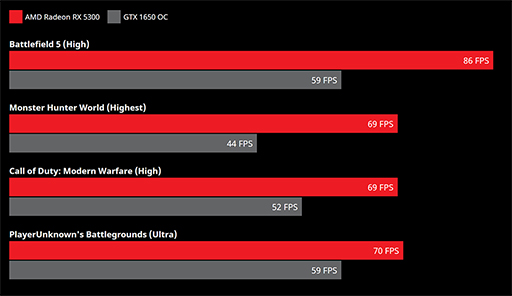 AMD，RDNAベースのエントリー市場向けGPU「Radeon RX 5300」をサイレントローンチ