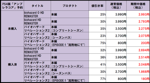 画像ギャラリー No.001のサムネイル画像 / 「バイオハザード」シリーズ,期間限定セールがPS Storeで開催。PS Nowは99円でレンタル