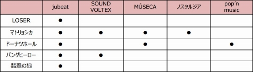画像ギャラリー No.001のサムネイル画像 / 「BEMANI」シリーズ,米津玄師氏が手がけた楽曲の順次追加が決定